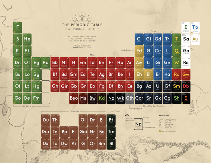 LOTR Project Periodic Table
